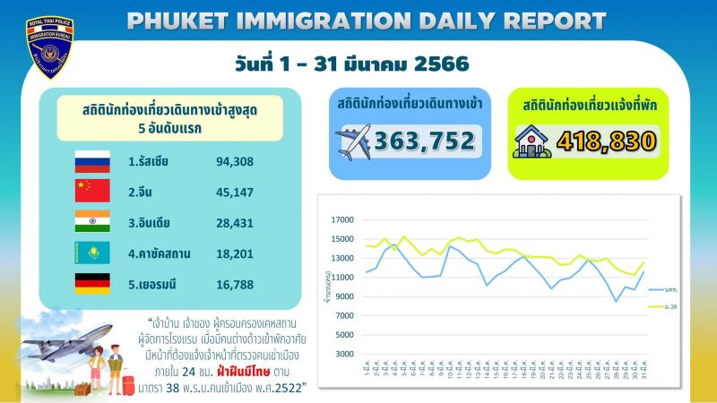 Китайцы вышли на второе место по прибытиям на Пхукет