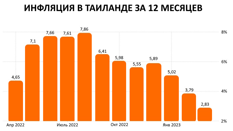 Инфляция в Таиланде замедлилась до 2,83%