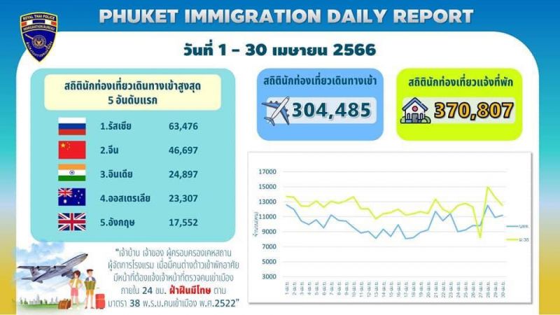 Прибытия на Пхукет из России упали на треть в апреле