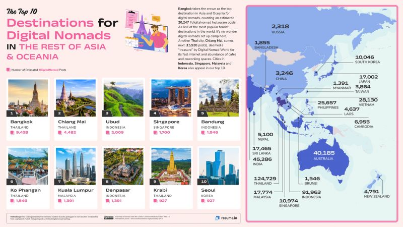 Таиланд вошел в топ-3 самых популярных стран мира у цифровых кочевников