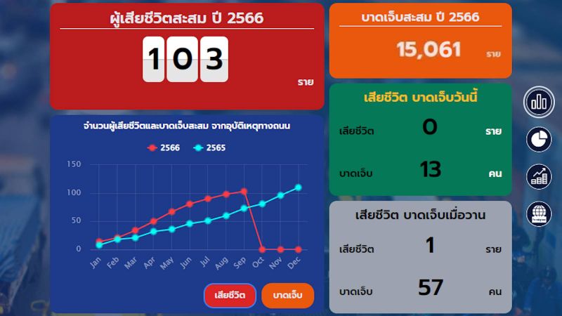 Число смертей на дорогах Пхукета превысило 100 с начала года