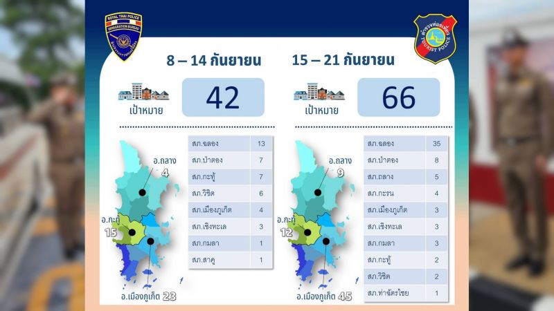 Иммиграционное бюро сфокусировало свои проверки на юге Пхукета