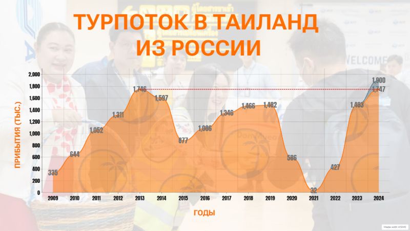 Таиланд ждет от России нового исторического рекорда по турпотоку в 2024 году