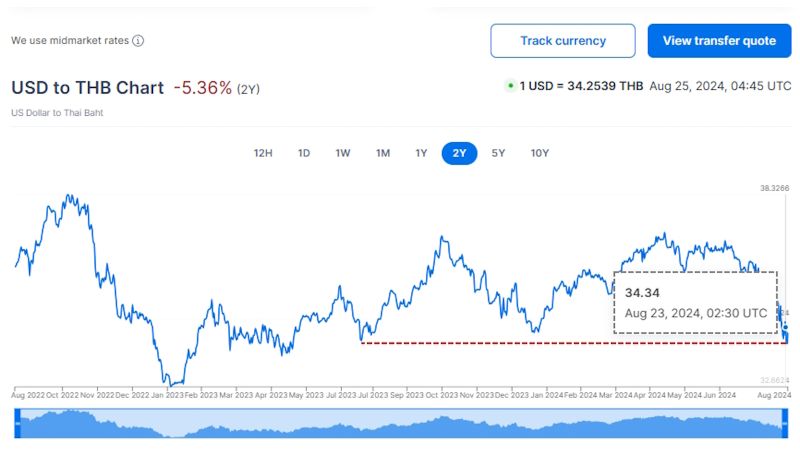 Курс бата стремится к отметке 34,00 бата за доллар